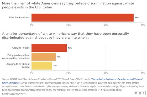 discrimination