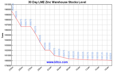 30-day-zinc-lme