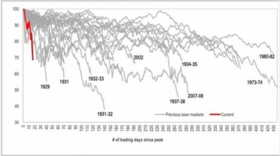 OUT OF GOLD: Severe Shortfall – Market RESUSCITATION FAILS! plus more  Chart1-8-e1584962733963