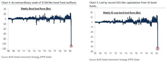 OUT OF GOLD: Severe Shortfall – Market RESUSCITATION FAILS! plus more  Chart4-6-e1584962923421