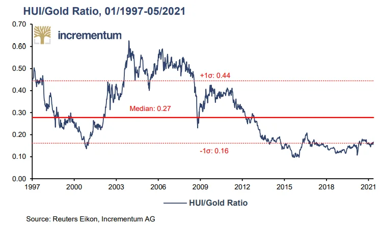 IAG-HUI-Gold-ratio